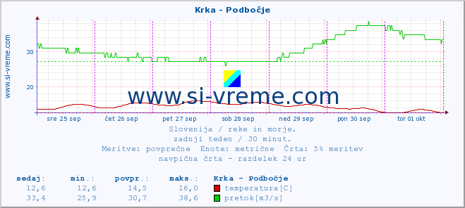 POVPREČJE :: Krka - Podbočje :: temperatura | pretok | višina :: zadnji teden / 30 minut.