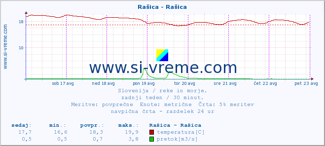 POVPREČJE :: Rašica - Rašica :: temperatura | pretok | višina :: zadnji teden / 30 minut.