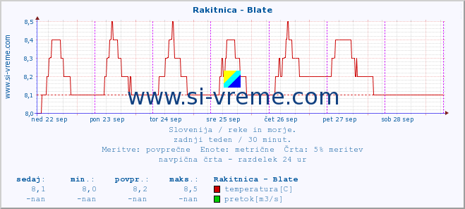 POVPREČJE :: Rakitnica - Blate :: temperatura | pretok | višina :: zadnji teden / 30 minut.