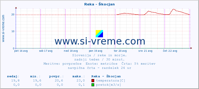 POVPREČJE :: Reka - Škocjan :: temperatura | pretok | višina :: zadnji teden / 30 minut.