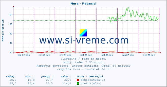 POVPREČJE :: Mura - Petanjci :: temperatura | pretok | višina :: zadnji teden / 30 minut.