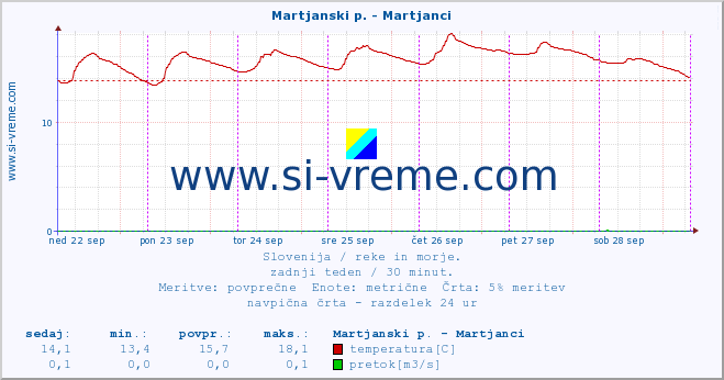 POVPREČJE :: Martjanski p. - Martjanci :: temperatura | pretok | višina :: zadnji teden / 30 minut.