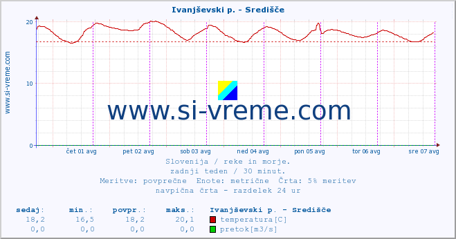 POVPREČJE :: Ivanjševski p. - Središče :: temperatura | pretok | višina :: zadnji teden / 30 minut.