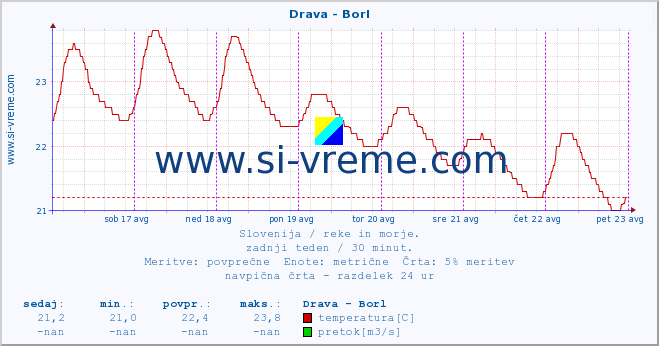 POVPREČJE :: Drava - Borl :: temperatura | pretok | višina :: zadnji teden / 30 minut.