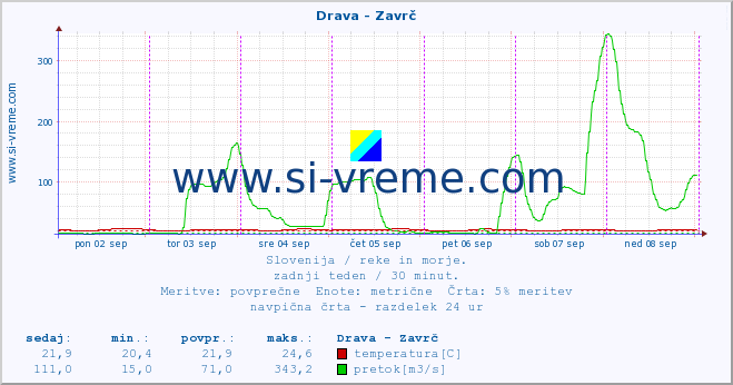 POVPREČJE :: Drava - Zavrč :: temperatura | pretok | višina :: zadnji teden / 30 minut.