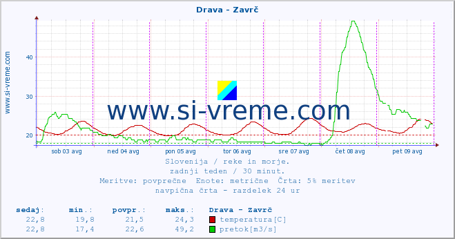 POVPREČJE :: Drava - Zavrč :: temperatura | pretok | višina :: zadnji teden / 30 minut.