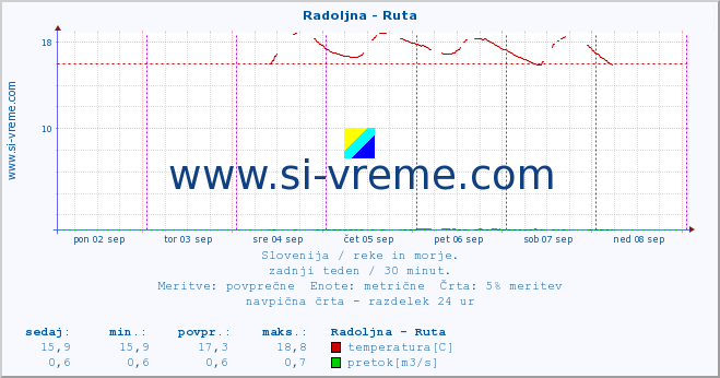 POVPREČJE :: Radoljna - Ruta :: temperatura | pretok | višina :: zadnji teden / 30 minut.