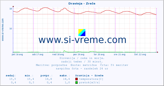 POVPREČJE :: Dravinja - Zreče :: temperatura | pretok | višina :: zadnji teden / 30 minut.