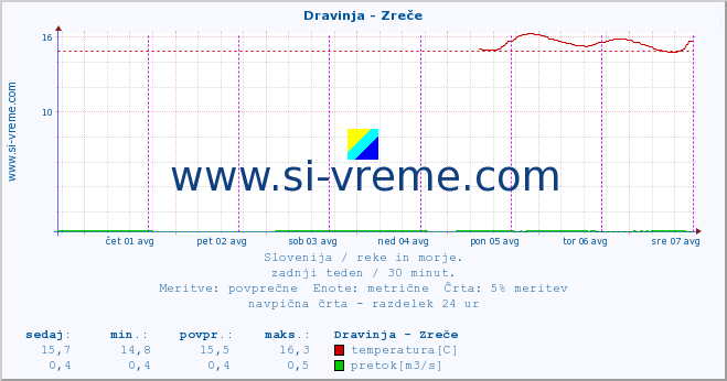 POVPREČJE :: Dravinja - Zreče :: temperatura | pretok | višina :: zadnji teden / 30 minut.