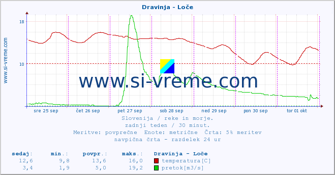 POVPREČJE :: Dravinja - Loče :: temperatura | pretok | višina :: zadnji teden / 30 minut.