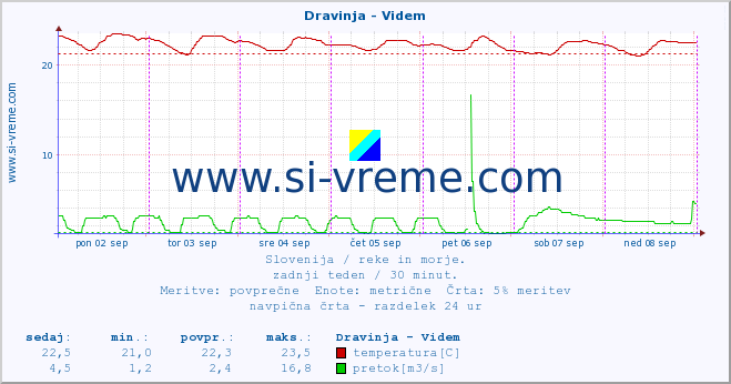 POVPREČJE :: Dravinja - Videm :: temperatura | pretok | višina :: zadnji teden / 30 minut.