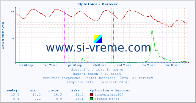 POVPREČJE :: Oplotnica - Perovec :: temperatura | pretok | višina :: zadnji teden / 30 minut.