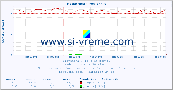 POVPREČJE :: Rogatnica - Podlehnik :: temperatura | pretok | višina :: zadnji teden / 30 minut.