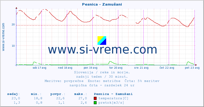 POVPREČJE :: Pesnica - Zamušani :: temperatura | pretok | višina :: zadnji teden / 30 minut.