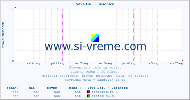 POVPREČJE :: Sava Dol. - Jesenice :: temperatura | pretok | višina :: zadnji teden / 30 minut.