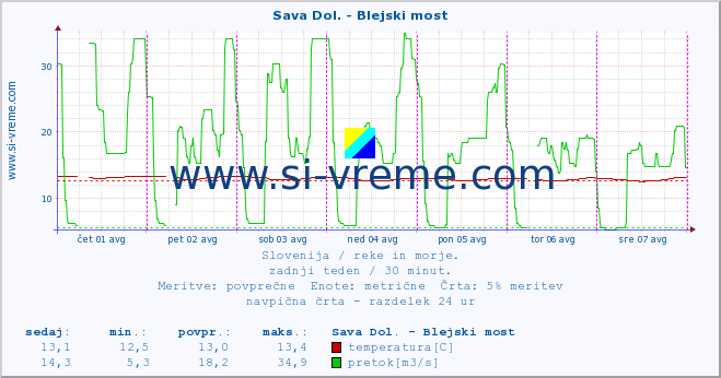 POVPREČJE :: Sava Dol. - Blejski most :: temperatura | pretok | višina :: zadnji teden / 30 minut.