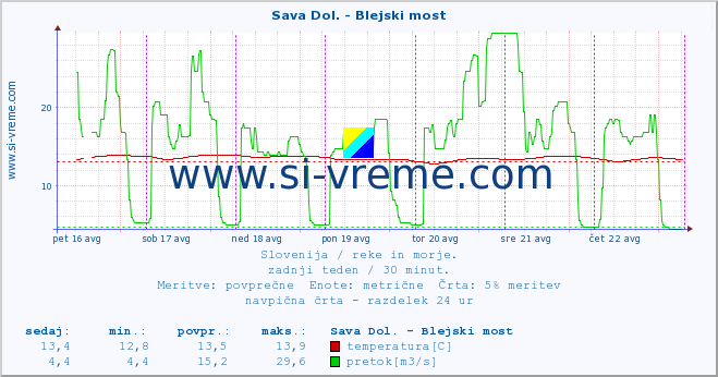 POVPREČJE :: Sava Dol. - Blejski most :: temperatura | pretok | višina :: zadnji teden / 30 minut.