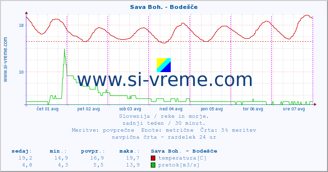 POVPREČJE :: Sava Boh. - Bodešče :: temperatura | pretok | višina :: zadnji teden / 30 minut.