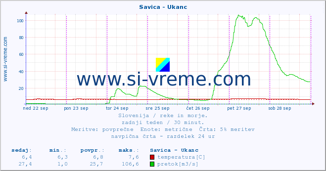 POVPREČJE :: Savica - Ukanc :: temperatura | pretok | višina :: zadnji teden / 30 minut.