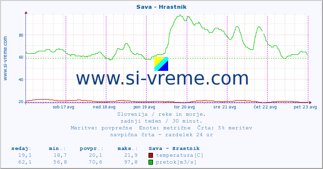 POVPREČJE :: Sava - Hrastnik :: temperatura | pretok | višina :: zadnji teden / 30 minut.