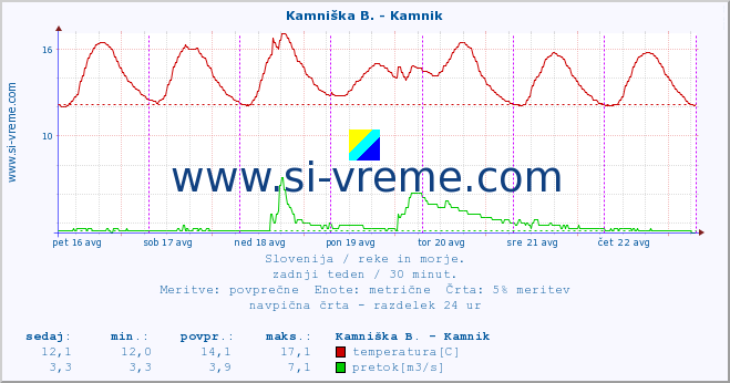 POVPREČJE :: Kamniška B. - Kamnik :: temperatura | pretok | višina :: zadnji teden / 30 minut.