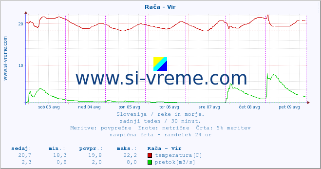 POVPREČJE :: Rača - Vir :: temperatura | pretok | višina :: zadnji teden / 30 minut.