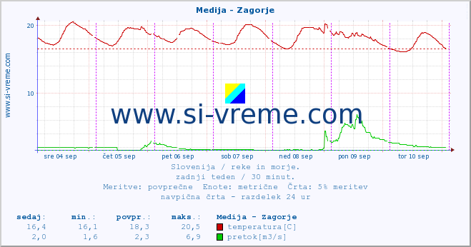 POVPREČJE :: Medija - Zagorje :: temperatura | pretok | višina :: zadnji teden / 30 minut.