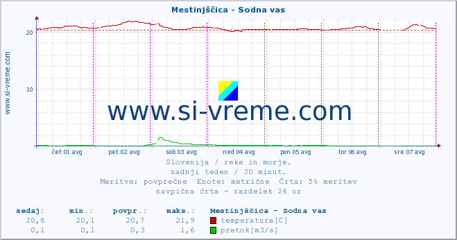 POVPREČJE :: Mestinjščica - Sodna vas :: temperatura | pretok | višina :: zadnji teden / 30 minut.