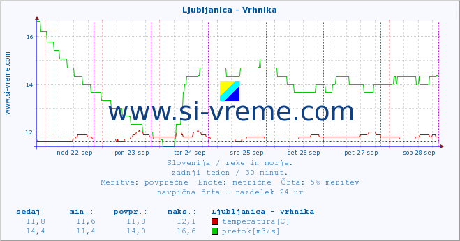 POVPREČJE :: Ljubljanica - Vrhnika :: temperatura | pretok | višina :: zadnji teden / 30 minut.