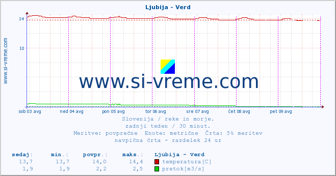 POVPREČJE :: Ljubija - Verd :: temperatura | pretok | višina :: zadnji teden / 30 minut.