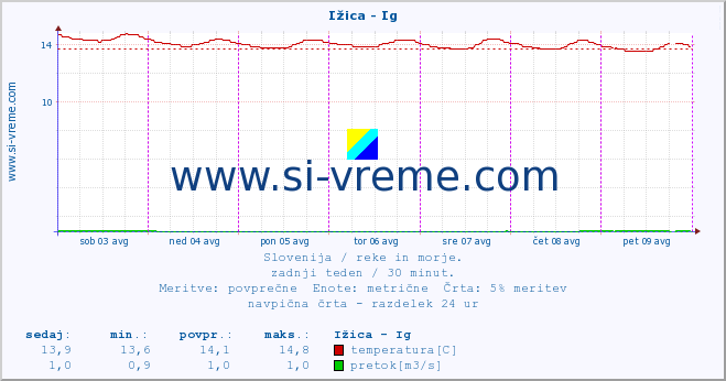 POVPREČJE :: Ižica - Ig :: temperatura | pretok | višina :: zadnji teden / 30 minut.