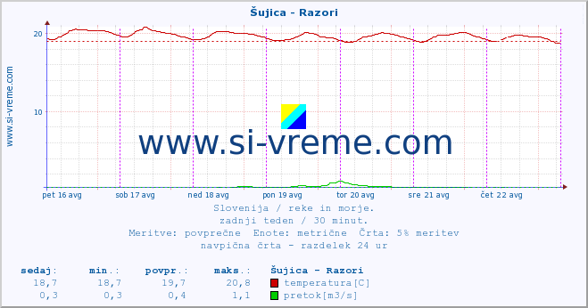 POVPREČJE :: Šujica - Razori :: temperatura | pretok | višina :: zadnji teden / 30 minut.