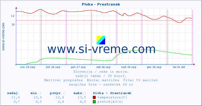 POVPREČJE :: Pivka - Prestranek :: temperatura | pretok | višina :: zadnji teden / 30 minut.