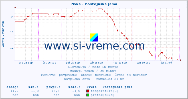 POVPREČJE :: Pivka - Postojnska jama :: temperatura | pretok | višina :: zadnji teden / 30 minut.