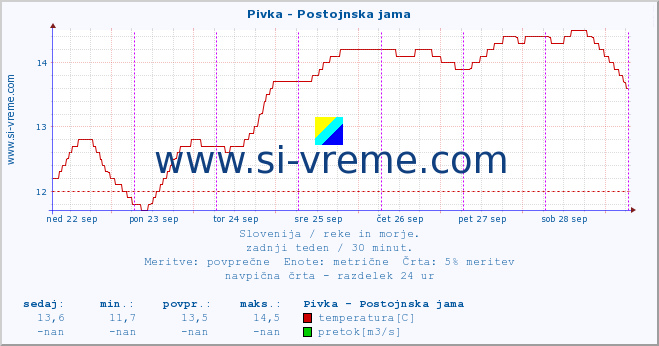 POVPREČJE :: Pivka - Postojnska jama :: temperatura | pretok | višina :: zadnji teden / 30 minut.