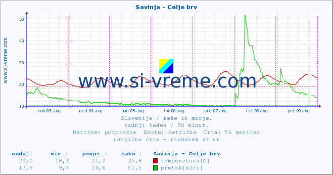 POVPREČJE :: Savinja - Celje brv :: temperatura | pretok | višina :: zadnji teden / 30 minut.