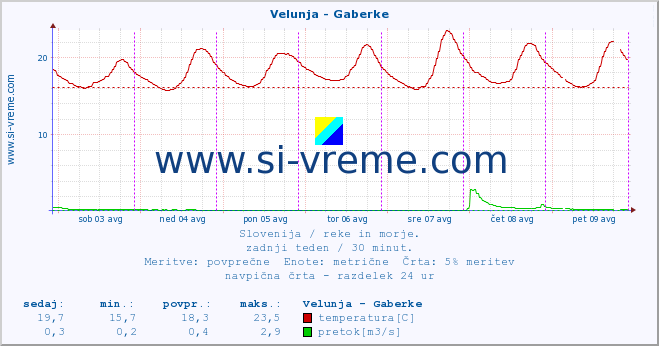 POVPREČJE :: Velunja - Gaberke :: temperatura | pretok | višina :: zadnji teden / 30 minut.