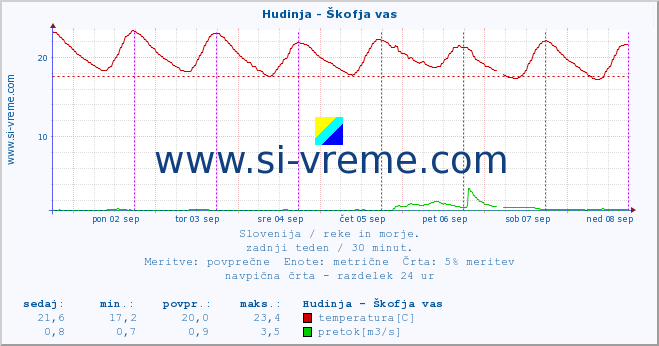 POVPREČJE :: Hudinja - Škofja vas :: temperatura | pretok | višina :: zadnji teden / 30 minut.