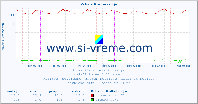 POVPREČJE :: Krka - Podbukovje :: temperatura | pretok | višina :: zadnji teden / 30 minut.