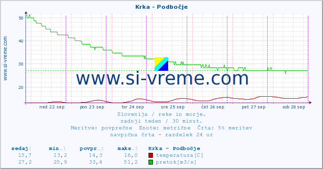 POVPREČJE :: Krka - Podbočje :: temperatura | pretok | višina :: zadnji teden / 30 minut.