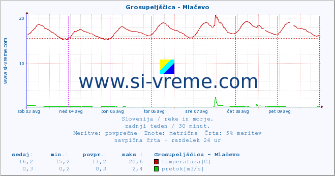 POVPREČJE :: Grosupeljščica - Mlačevo :: temperatura | pretok | višina :: zadnji teden / 30 minut.