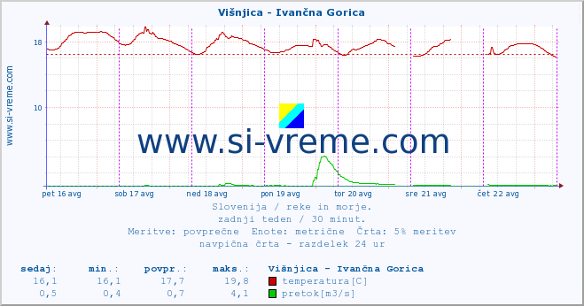 POVPREČJE :: Višnjica - Ivančna Gorica :: temperatura | pretok | višina :: zadnji teden / 30 minut.