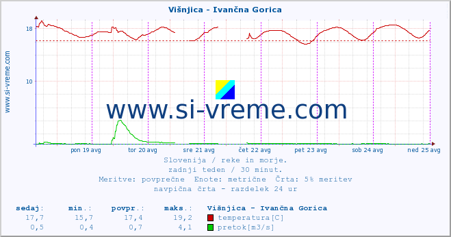 POVPREČJE :: Višnjica - Ivančna Gorica :: temperatura | pretok | višina :: zadnji teden / 30 minut.