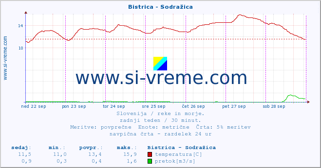 POVPREČJE :: Bistrica - Sodražica :: temperatura | pretok | višina :: zadnji teden / 30 minut.