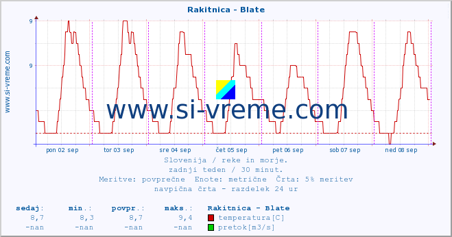 POVPREČJE :: Rakitnica - Blate :: temperatura | pretok | višina :: zadnji teden / 30 minut.