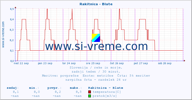 POVPREČJE :: Rakitnica - Blate :: temperatura | pretok | višina :: zadnji teden / 30 minut.