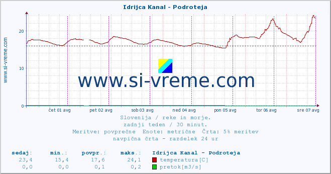 POVPREČJE :: Idrijca Kanal - Podroteja :: temperatura | pretok | višina :: zadnji teden / 30 minut.