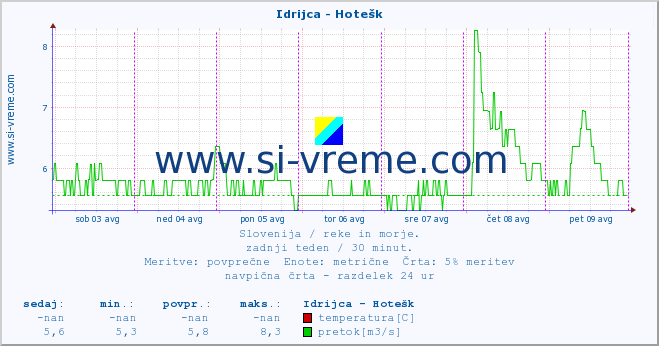 POVPREČJE :: Idrijca - Hotešk :: temperatura | pretok | višina :: zadnji teden / 30 minut.