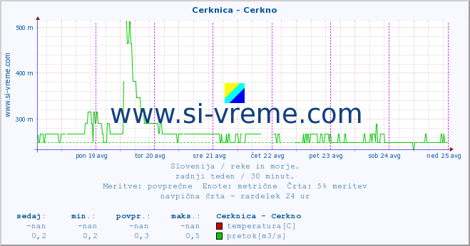 POVPREČJE :: Cerknica - Cerkno :: temperatura | pretok | višina :: zadnji teden / 30 minut.