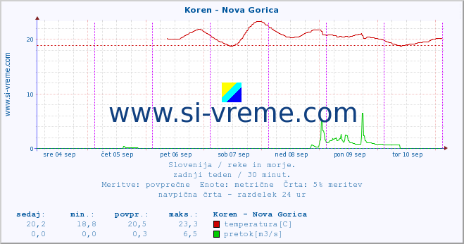 POVPREČJE :: Koren - Nova Gorica :: temperatura | pretok | višina :: zadnji teden / 30 minut.